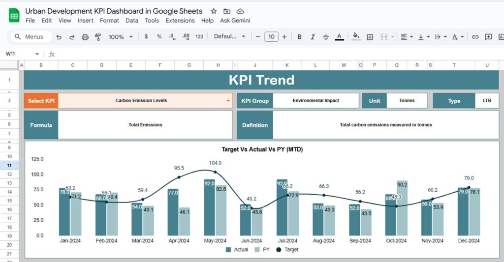 Urban Development KPI Dashboard in Google Sheets - Next Gen Templates