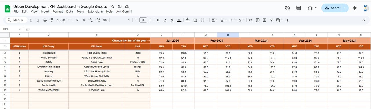 Urban Development KPI Dashboard in Google Sheets - Image 4