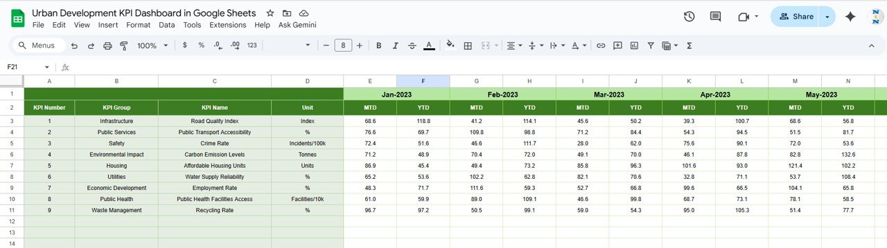 Urban Development KPI Dashboard in Google Sheets - Image 6
