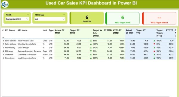 Used Car Sales KPI Dashboard in Power BI - Image 2
