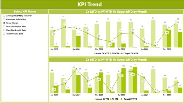 Used Car Sales KPI Dashboard in Power BI - Image 4