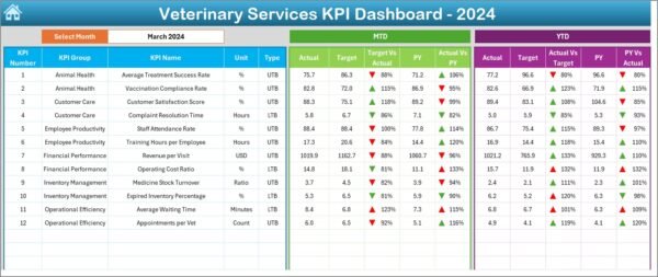 Veterinary Services KPI Dashboard in Excel - Image 7