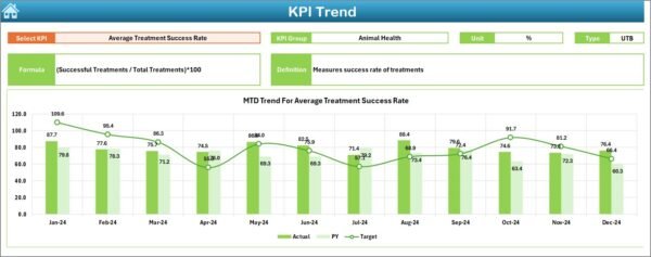 Veterinary Services KPI Dashboard in Excel - Image 6