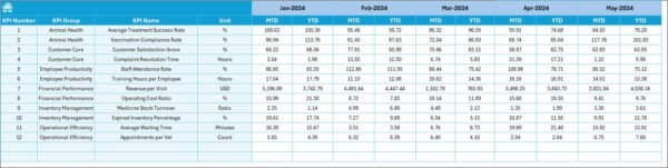 Veterinary Services KPI Dashboard in Excel - Image 4
