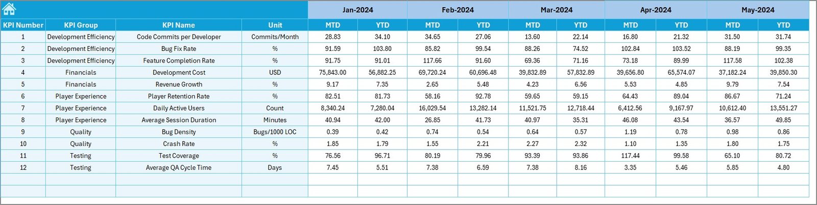 Video Game Development KPI Dashboard in Excel - Image 4