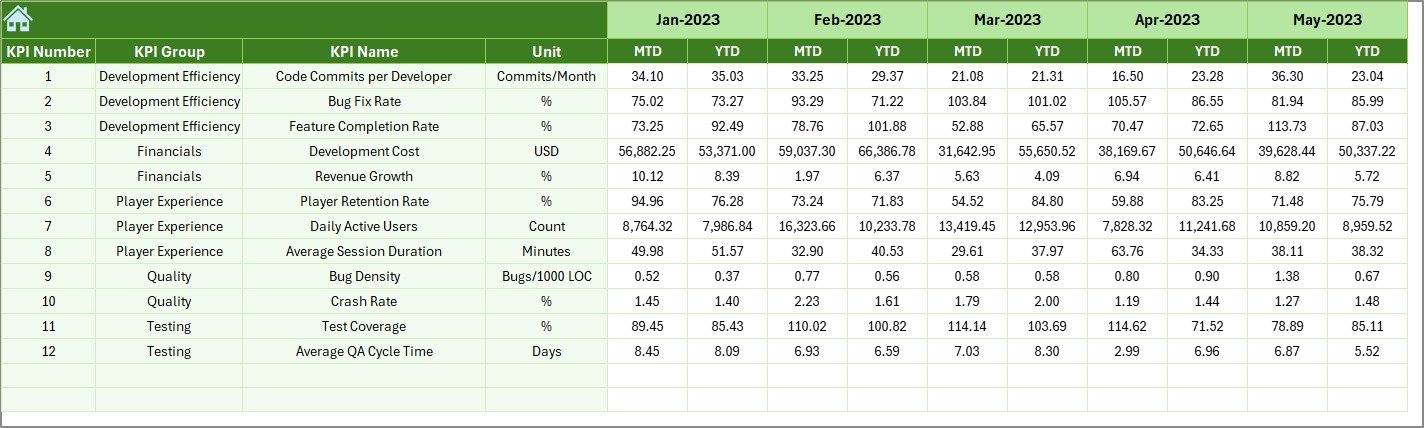 Video Game Development KPI Dashboard in Excel - Image 3