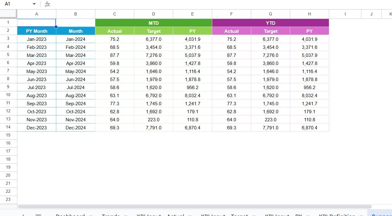 Vocational Training KPI Dashboard in Google Sheets - Image 8