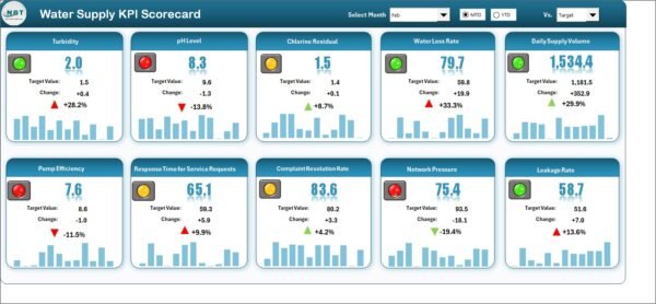 Water Supply KPI Scorecard in Excel - Image 2