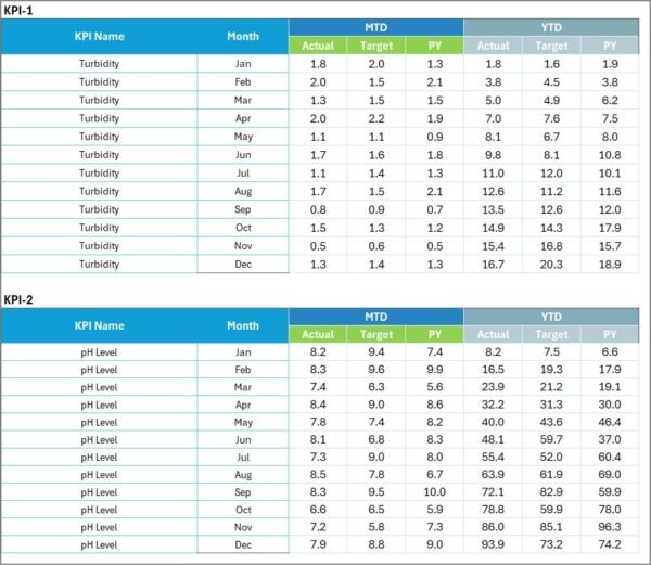 Water Supply KPI Scorecard in Excel - Image 4
