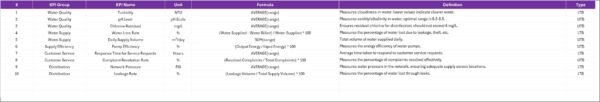 Water Supply KPI Scorecard in Excel - Image 5