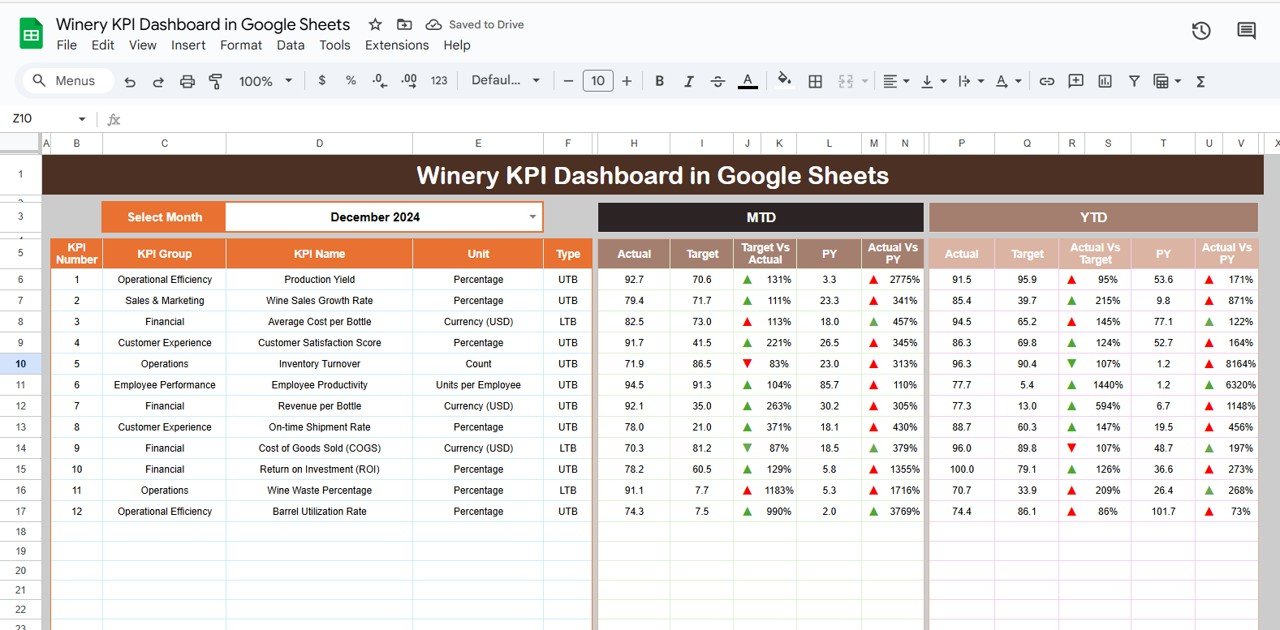 Winery KPI Dashboard in Google Sheets