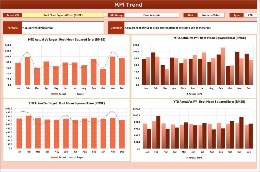 AI and Machine Learning KPI Scorecard in Excel - Next Gen Templates
