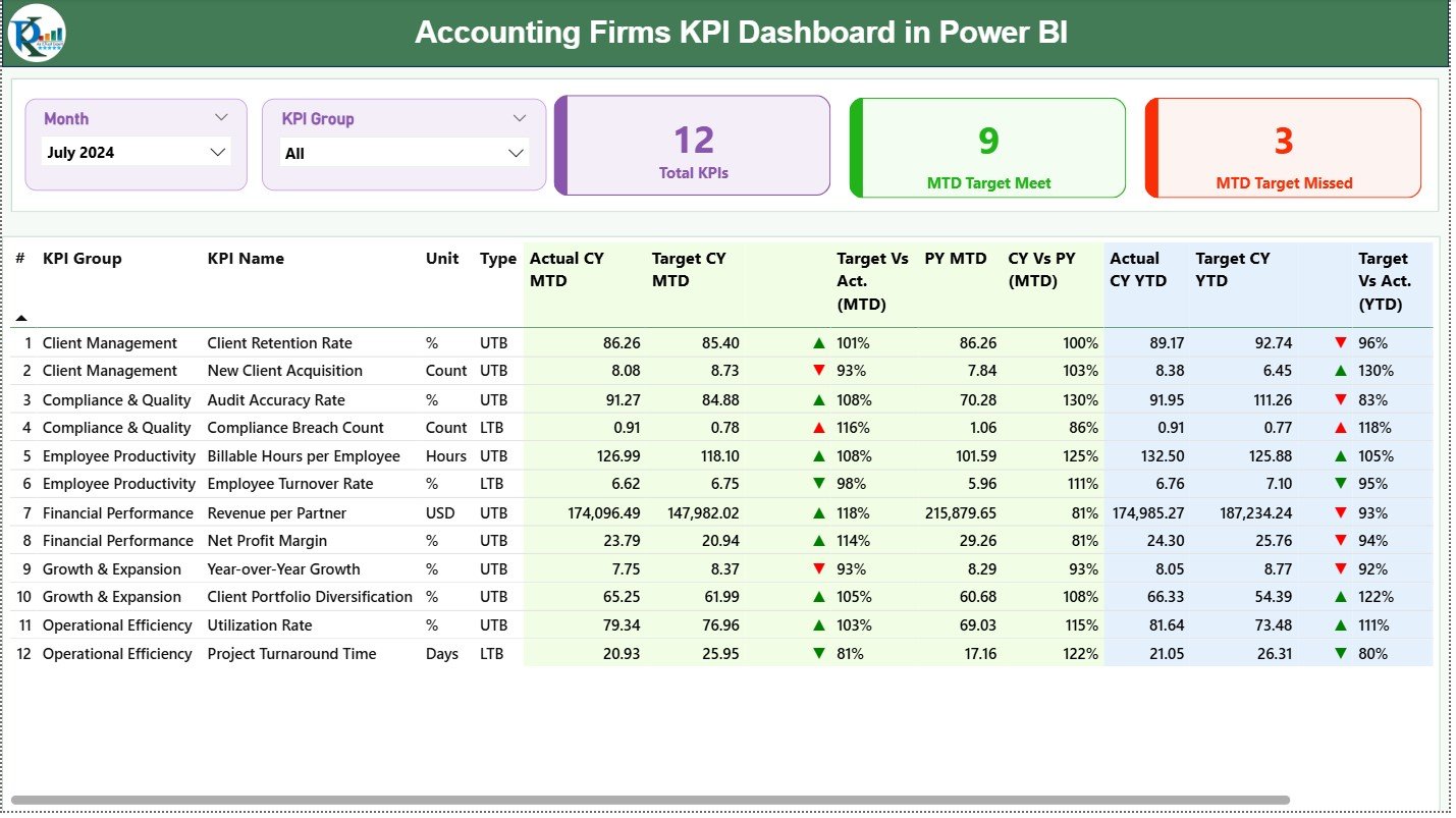 Accounting Firms KPI Dashboard in Power BI