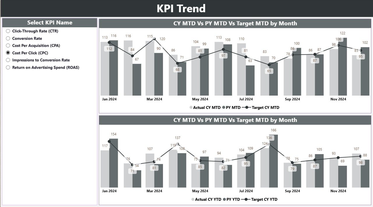 Ad Spend Efficiency KPI Dashboard in Power BI - Image 3