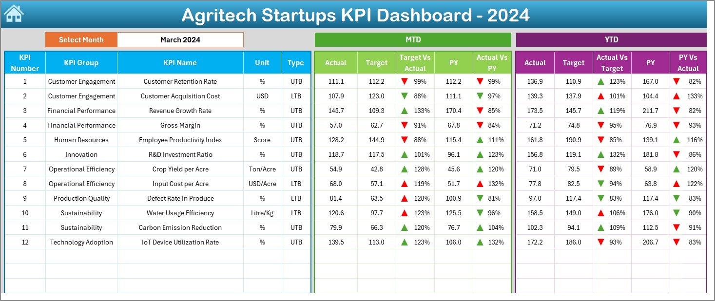 Agri Tech Startups KPI Dashboard in Excel