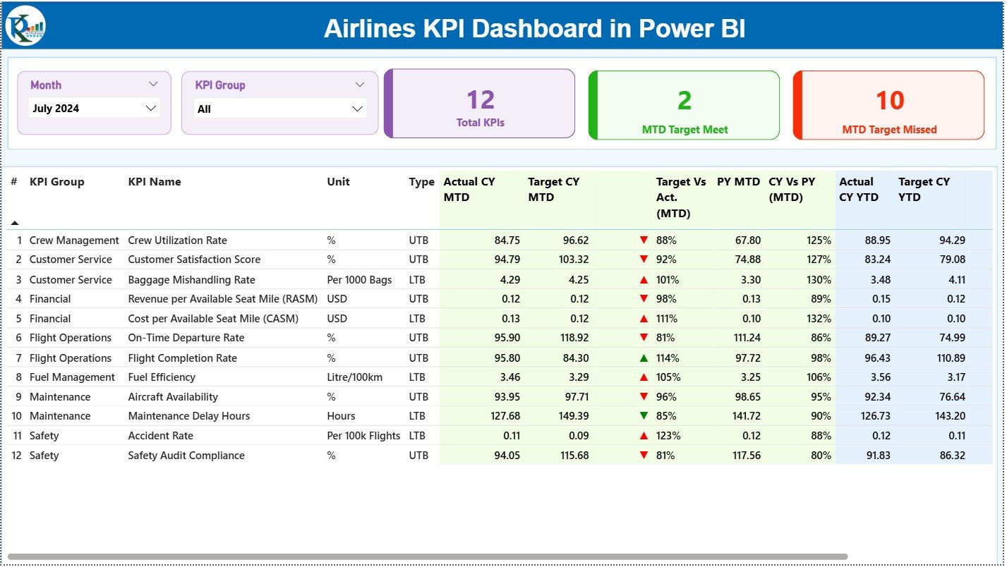 Airlines KPI Dashboard in Power BI