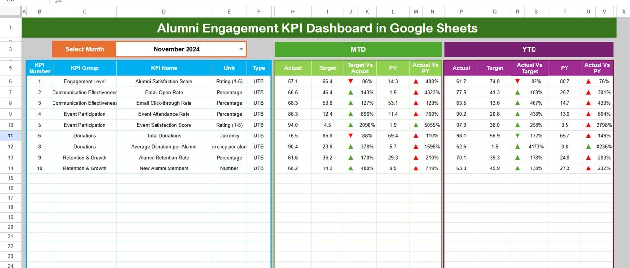 Alumni Engagement KPI Dashboard in Google Sheets