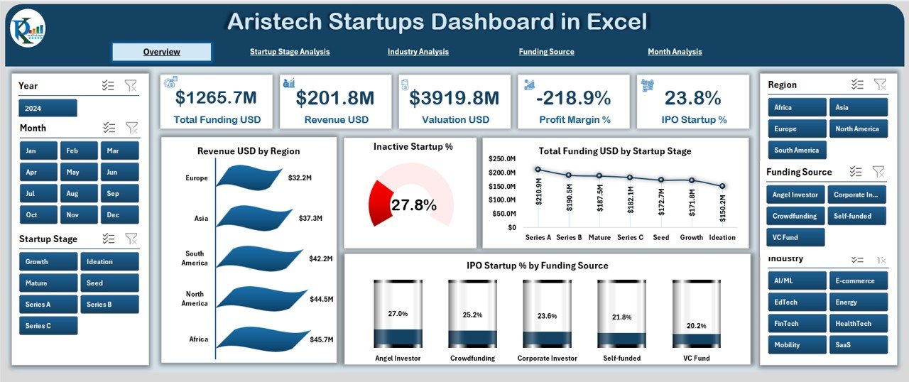 Aristech Startups Dashboard