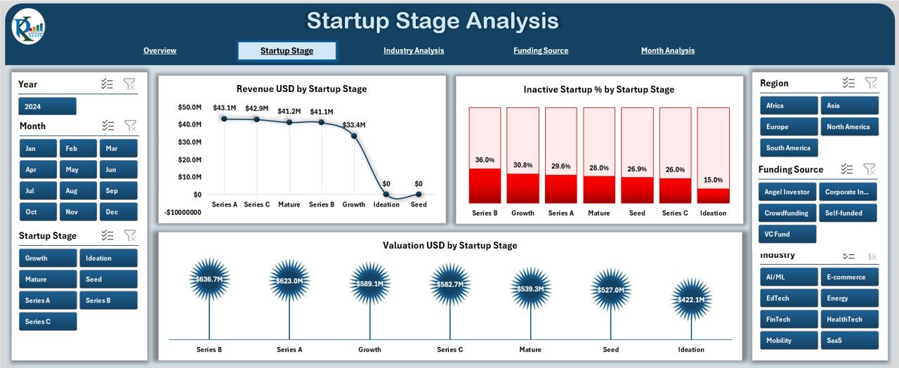 Aristech Startups Dashboard in Excel - Image 3