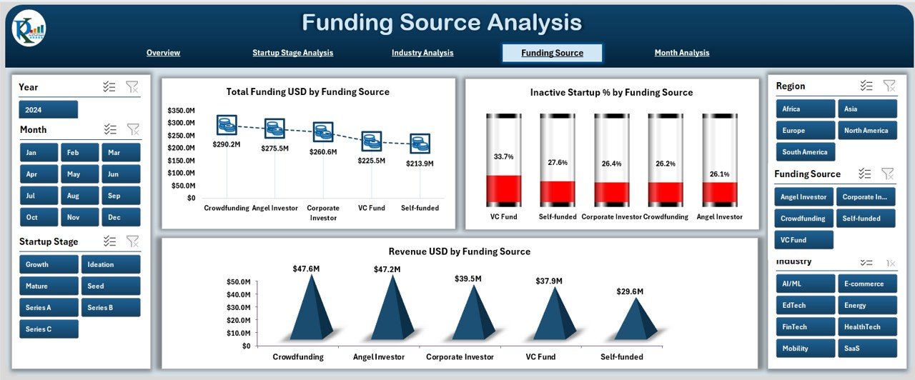 Aristech Startups Dashboard in Excel - Image 5