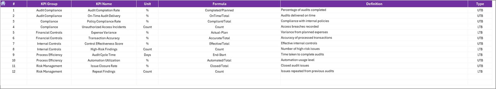 Audit & Internal Controls KPI Dashboard in Excel - Image 8