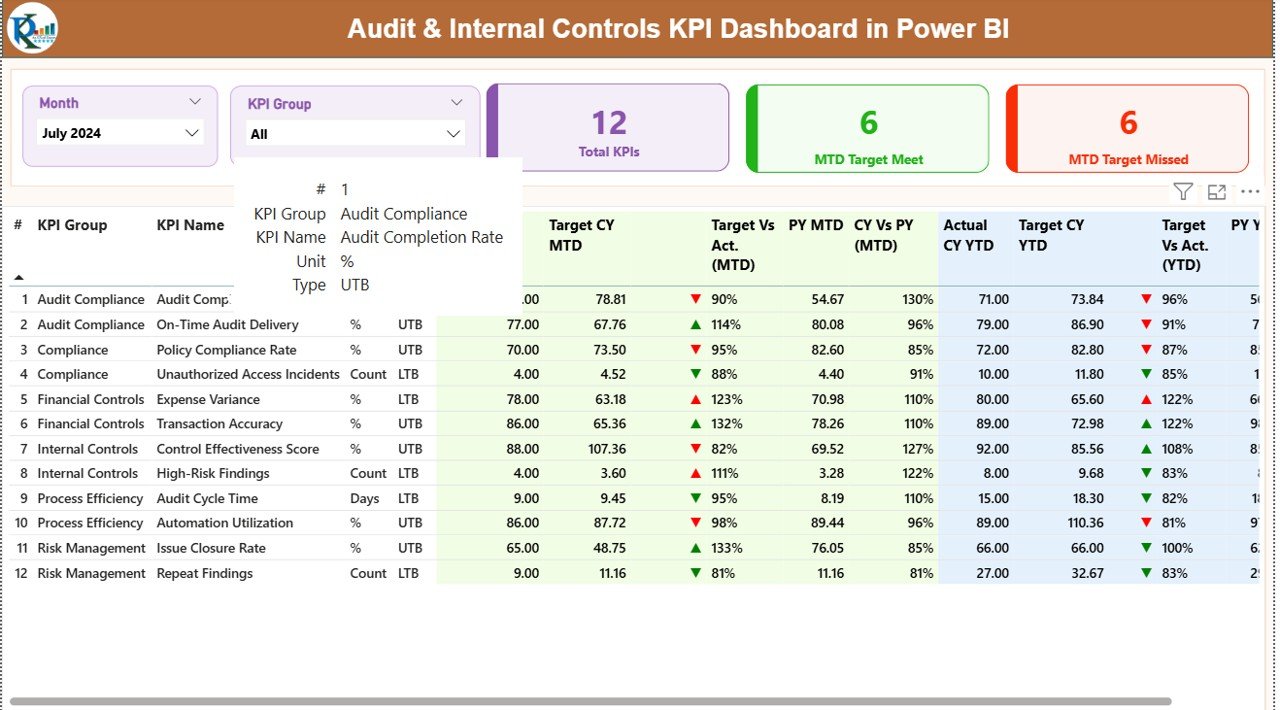 Audit & Internal Controls KPI Dashboard in Power BI