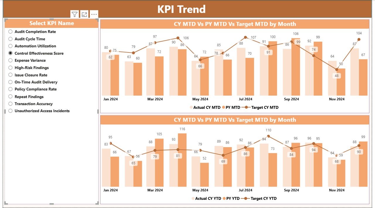 Audit & Internal Controls KPI Dashboard in Power BI - Image 4