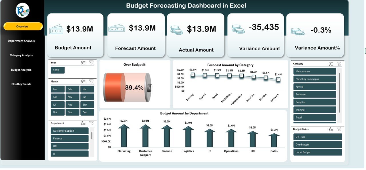 Budget Forecasting Dashboard in Excel