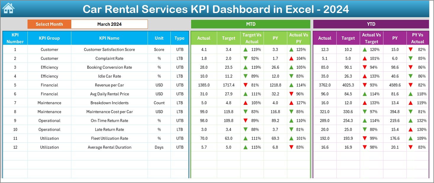 Car Rental Services KPI Dashboard in Excel
