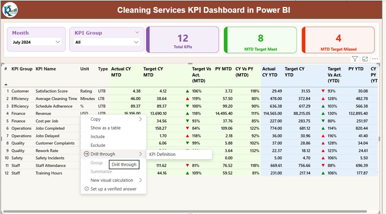 Cleaning Services KPI Dashboard in Power BI - Image 3