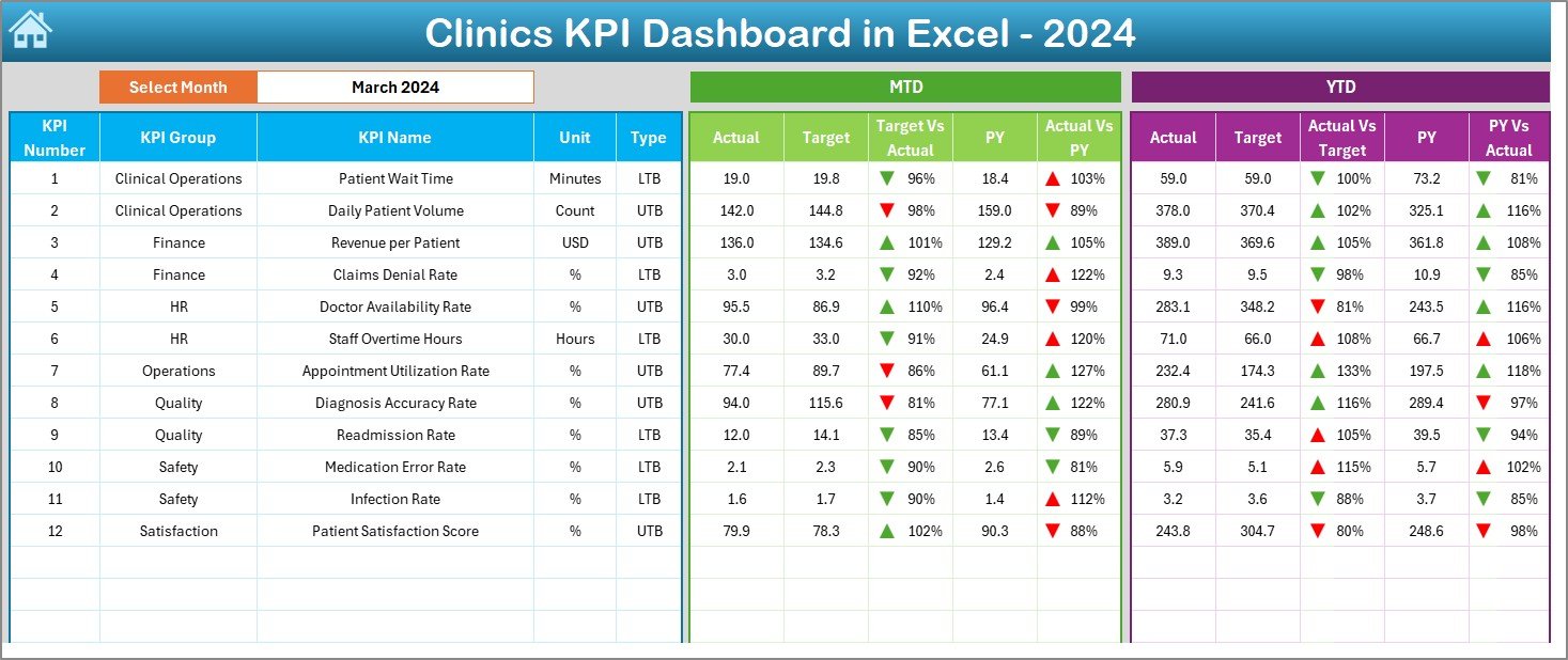 Clinics KPI Dashboard in Excel