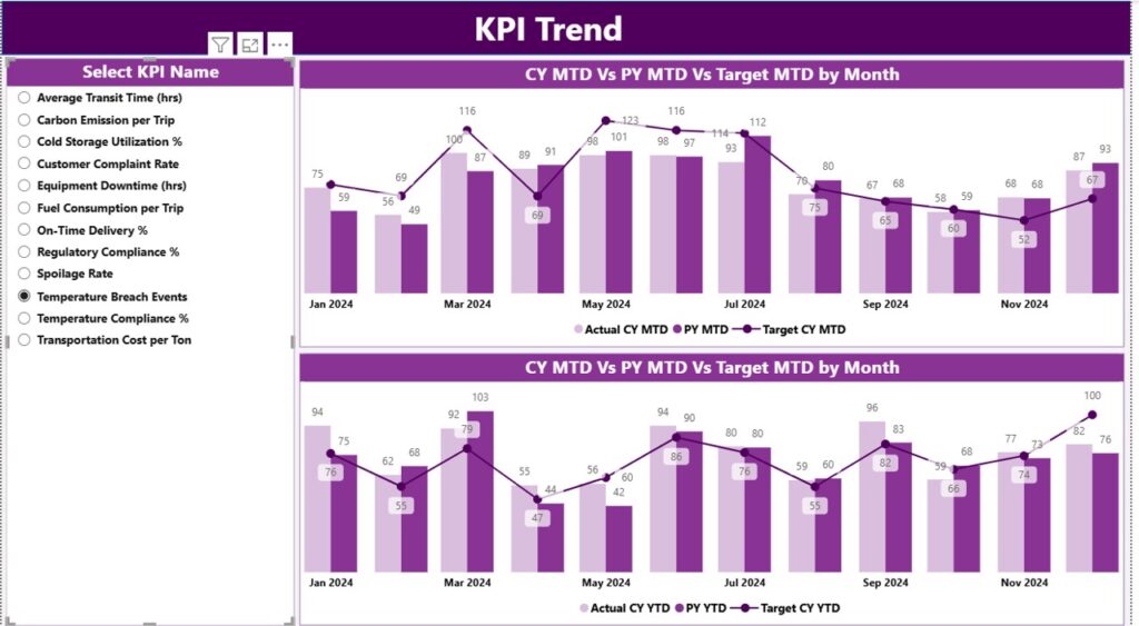 Cold Chain Logistics KPI Dashboard in Power BI - Next Gen Templates