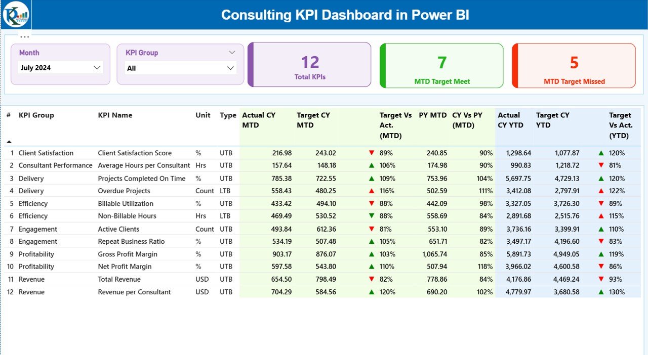 Consulting KPI Dashboard in Power BI