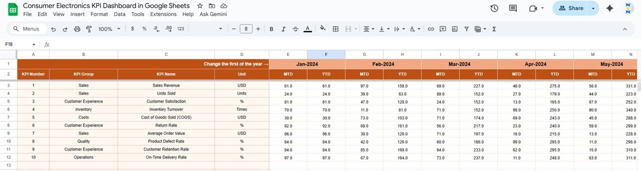 Consumer Electronics KPI Dashboard in Google Sheets - Image 4