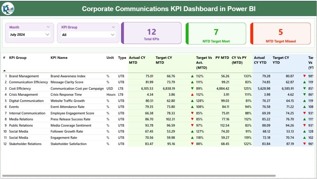Corporate Communications KPI Dashboard in Power BI