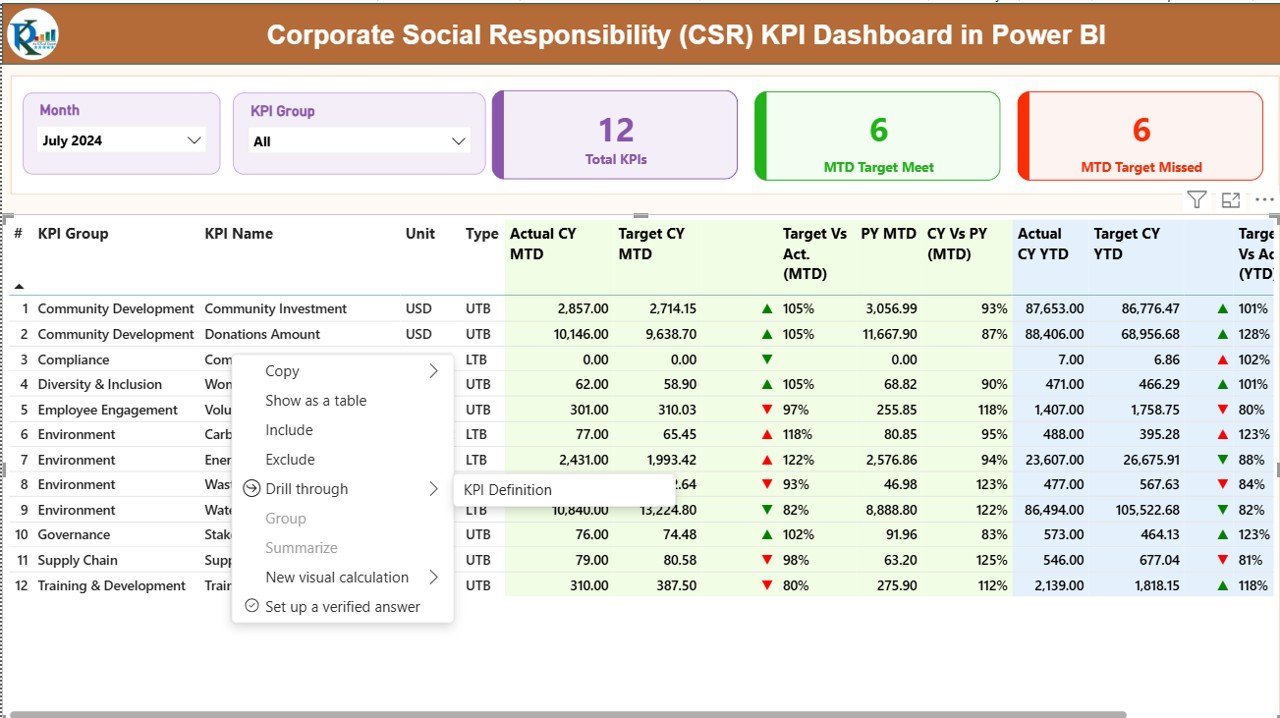 Corporate Social Responsibility (CSR) KPI Dashboard in Power BI - Image 3