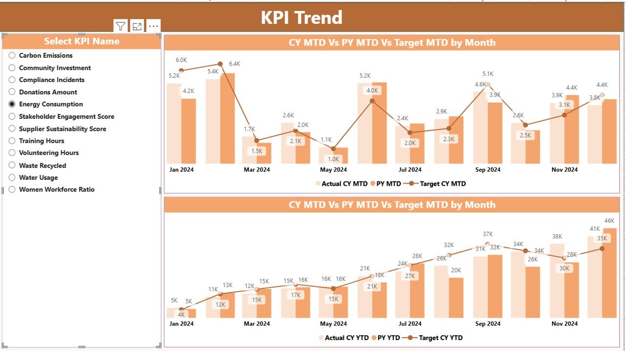 Corporate Social Responsibility (CSR) KPI Dashboard in Power BI - Image 4