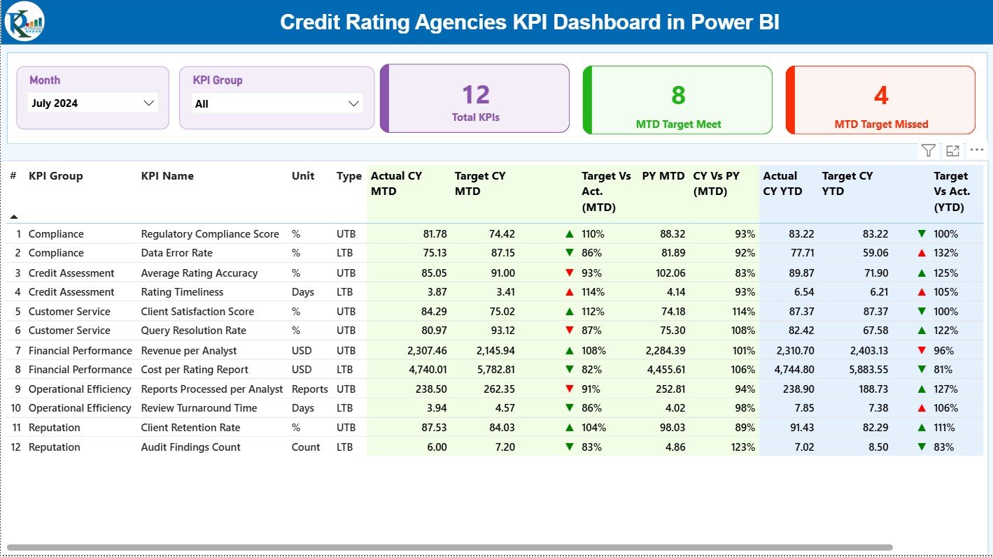 Credit Rating Agencies KPI Dashboard in Power BI