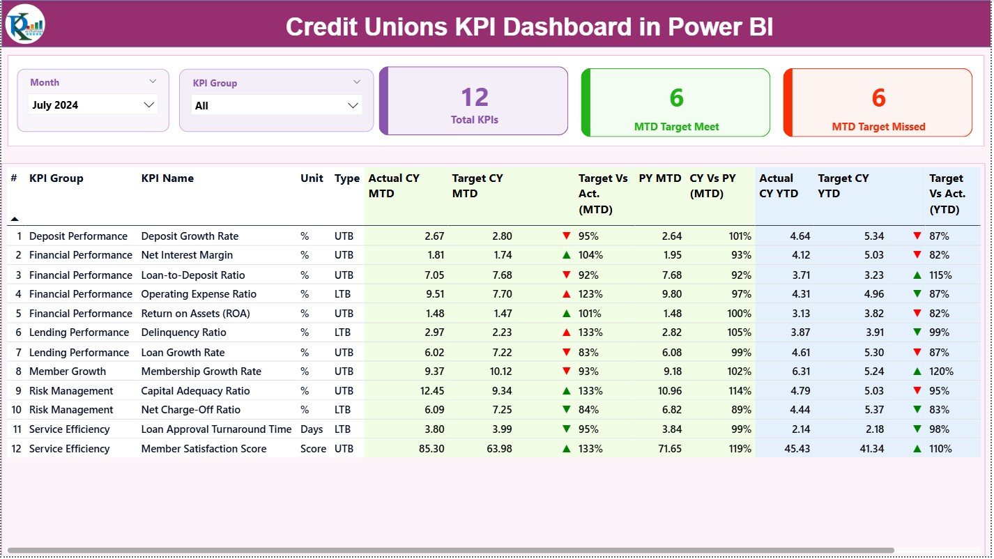 Credit Unions KPI Dashboard in Power BI