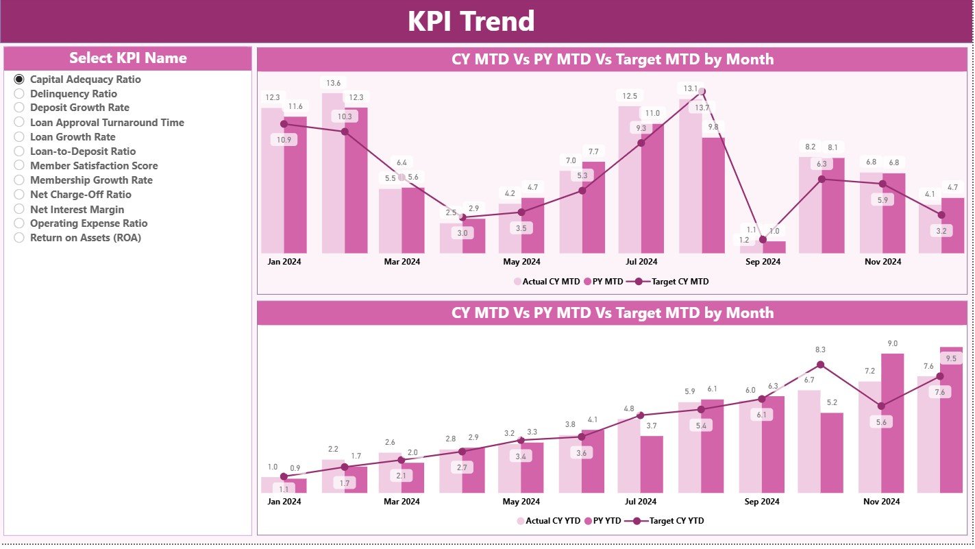 Credit Unions KPI Dashboard in Power BI - Image 3