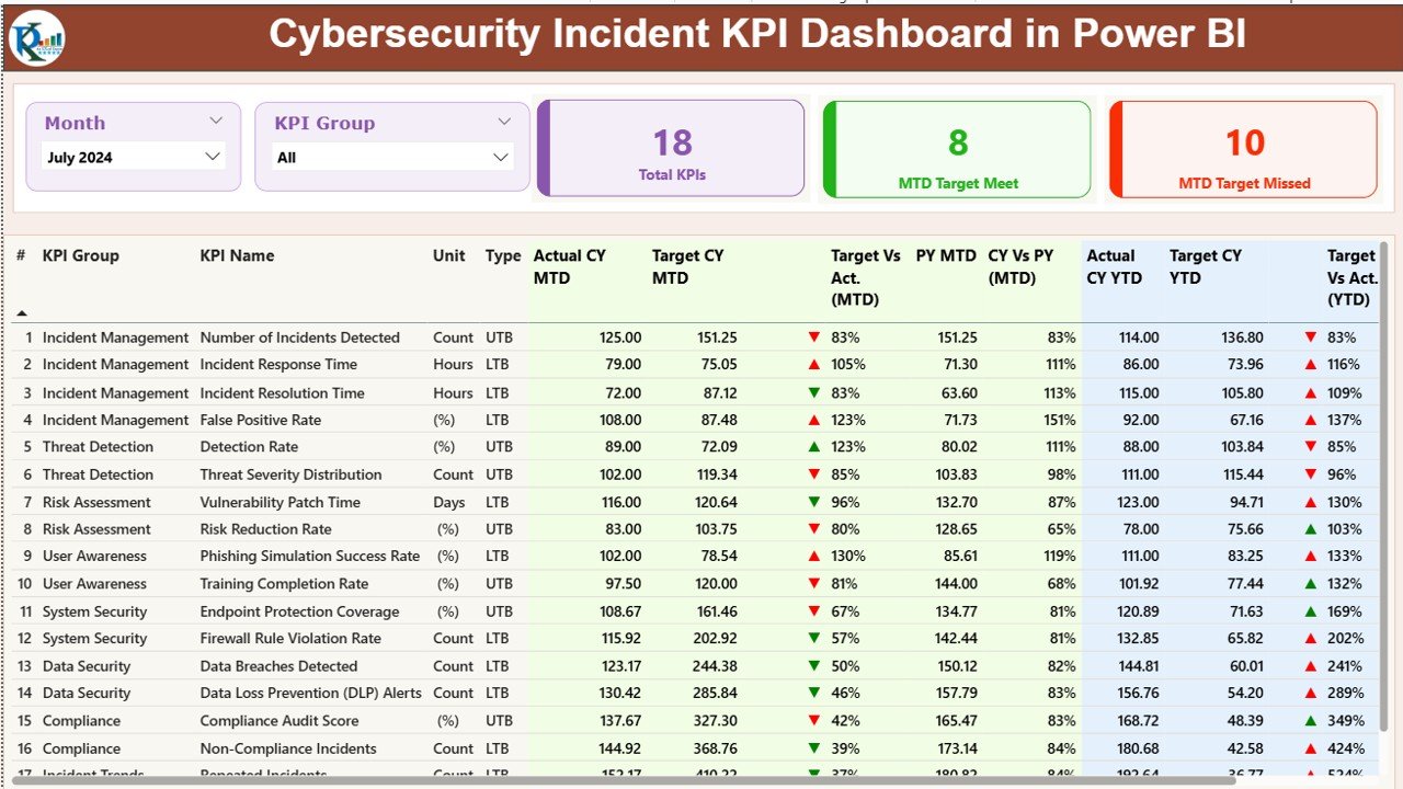 Cybersecurity Incident KPI Dashboard