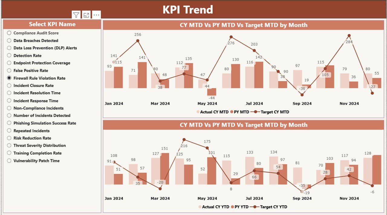 Cybersecurity Incident KPI Dashboard in Power BI - Image 3