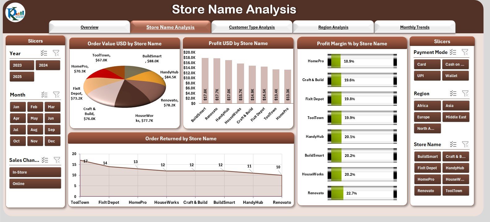 DIY Home Improvement Stores Dashboard in Excel - Image 3