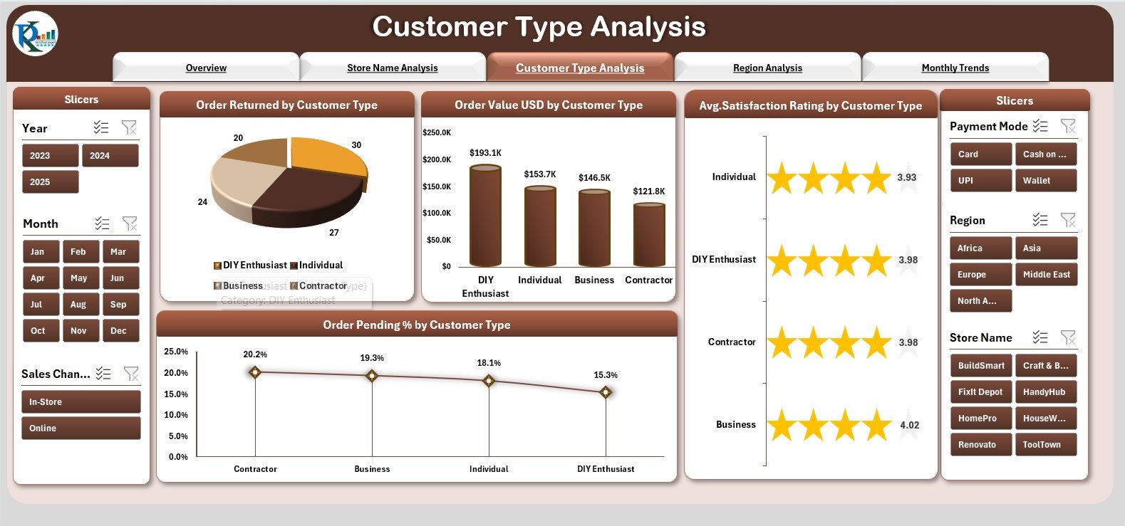 DIY Home Improvement Stores Dashboard in Excel - Image 4