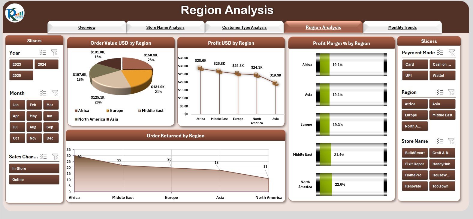 DIY Home Improvement Stores Dashboard in Excel - Image 5