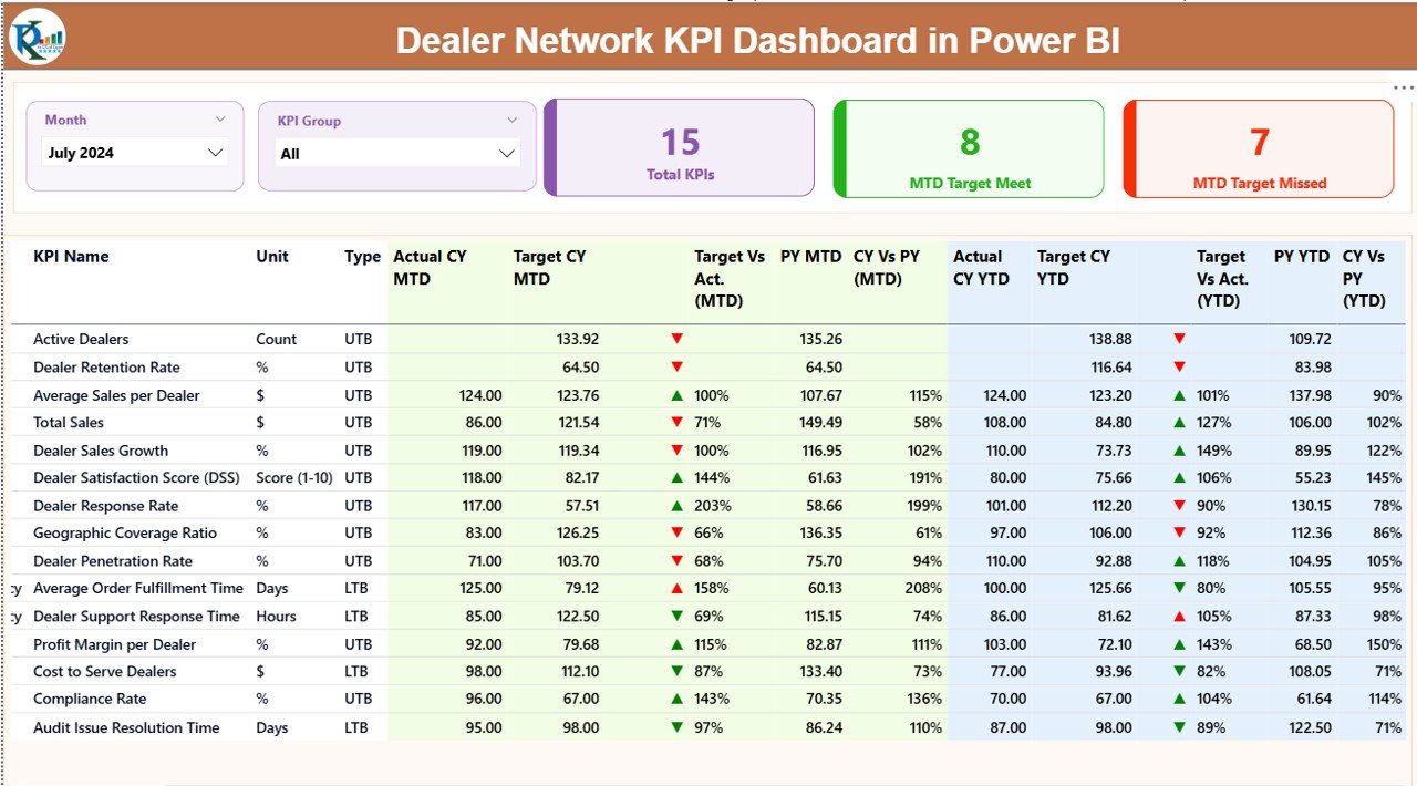 Dealer Network KPI Dashboard