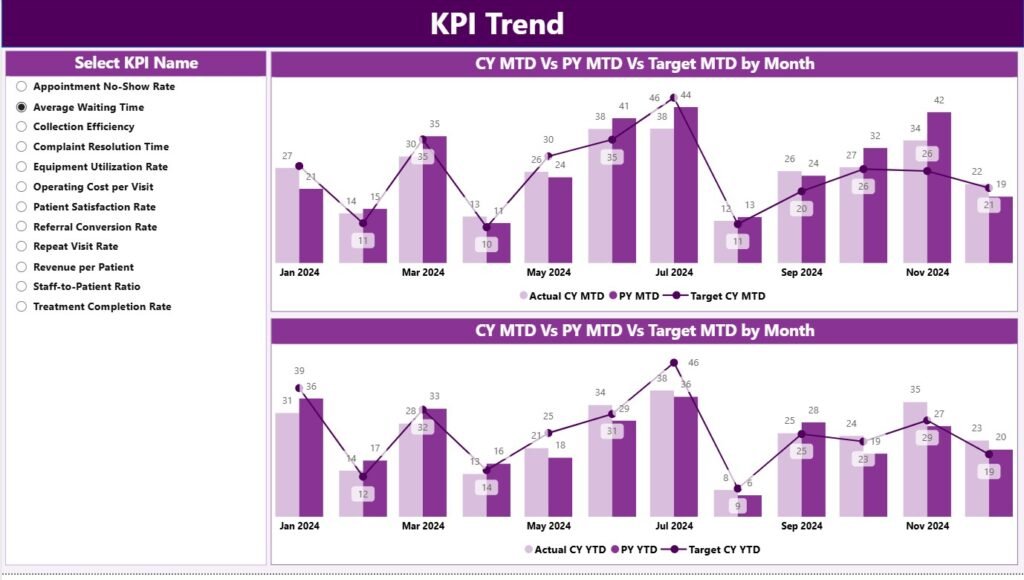 Dental Services KPI Dashboard in Power BI Next Gen Templates