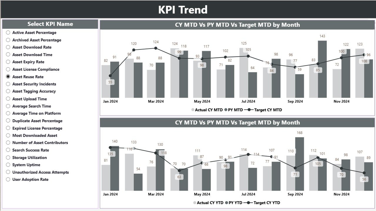 Digital Asset Management KPI Dashboard in Power BI - Image 3