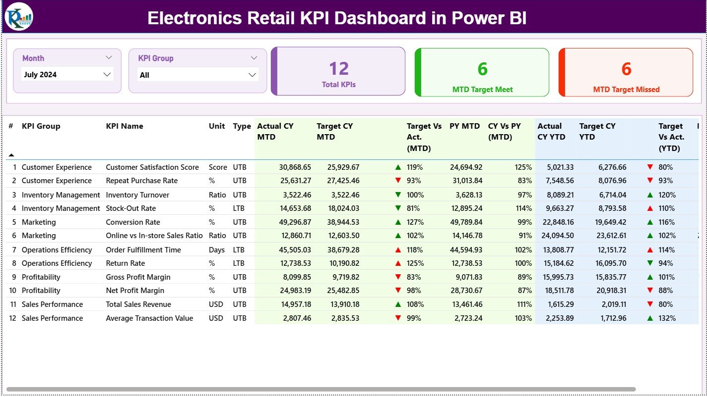 Electronics Retail KPI Dashboard in Power BI