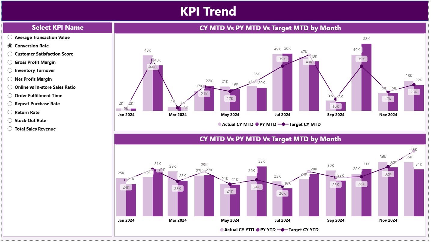 Electronics Retail KPI Dashboard in Power BI - Image 3